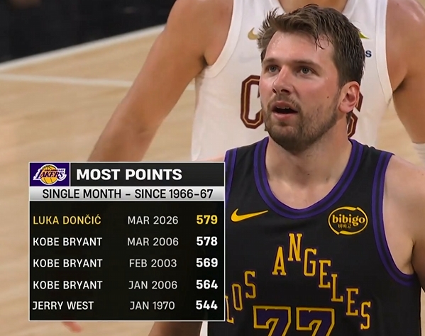 kaiyun-两个赛季不到！东契奇单月579分超越06科比成湖人队史单月得分王